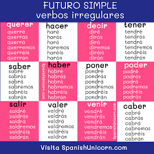 Futuro Simple Conjugacion Y Ejercicios Para Practicar Espanol Futuro Simple Ejercicios Para Aprender Espanol Aprender Espanol