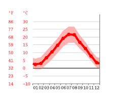 Velocità del vento, direzione del vento, pressione atmosferica, temperatura. Clima San Piero In Bagno Temperatura Medie Climatiche Pioggia San Piero In Bagno Grafico Pioggia E Grafico Temperatura San Piero In Bagno Climate Data Org