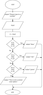 Pseudocode And Flowchart Justin Cs