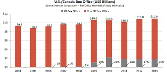 China Box Office Hits 3 6 Billion In 2013 Biggest Foreign