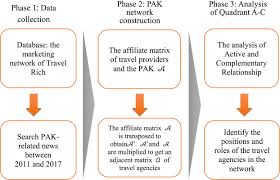 We wonderful team young highly trained employees that will make. Identifying Positions And Roles Of Travel Agencies Based On Relationship Redundancy In A Package Tour Network Sciencedirect