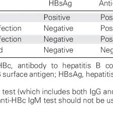 Interpretation Of Hepatitis B Serologic Test Results