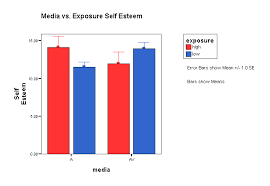 this graph shows the correlation between self esteem and