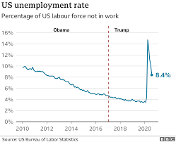 The minimum retirement age for employees in malaysia is 60, although employment contracts may stipulate an earlier age. Us Unemployment Rate Falls Below 10 As Firms Rehire Staff Bbc News