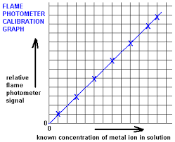 methods of making salts chemical tests to identify salts