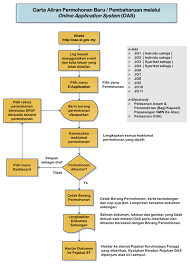 Perlukan perkhidmatan daftar lesen kkm/mof, cidb (ppk, spkk, score, stb), suruhanjaya tenaga (st) elektrik ? Panduan Online Application System