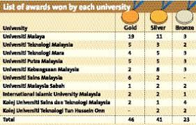 This followed a resolution approved in 1962 by the penang state legislative council to establish a university in the. Public Unis Bag 46 Gold Medals For Inventions The Star