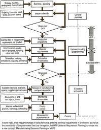 Manufacturing resource planning (mrp ii) is defined as a method for the effective planning of all resources of a manufacturing company. Manufacturing Resource Planning Wikipedia