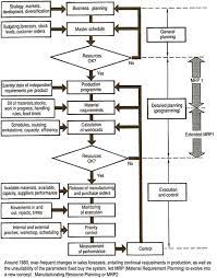 Mrp ii is a procedure that is used in the production planning and control of industrial companies. Manufacturing Resource Planning Wikipedia