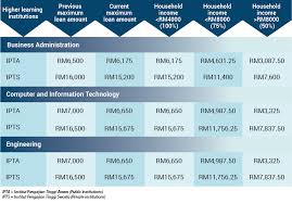 Along the way, i lost track of my ptptn loan repayment records. Ptptn Loan Reduction How Will It Affect You Imoney