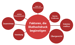 Die offizielle definition der weltgesundheitsorganisation laut wie folgt. Bluthochdruck Ursachen Ernahrung Medikamente