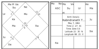 Rabindranath Tagore Birth Chart Rabindranath Tagore Kundli