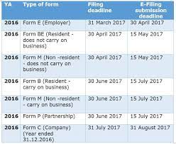 Cannot, tax submission is on yearly basis, you might be imposed penalty if there is late submission/payment. Ks Chia Tax Accounting Blog Tax Filing Deadline For Year 2017
