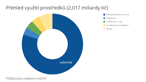 Kredit umožní i stahování neomezenou. Clovek V Tisni Pred Par Dny Jsme Vam Ukazali Graf Z Nasi Facebook