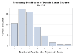 The Frequency Of Double Letters In Cryptoquotes The Do Loop