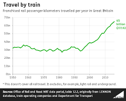 Government Funding For The Rail Industry Full Fact