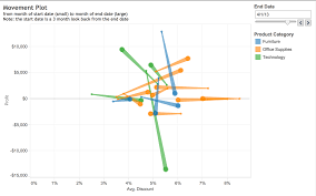 tableau viz a scatter plot with a twist the movement plot