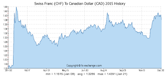 Swiss Franc Chf To Canadian Dollar Cad History Foreign