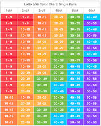 Ultra Lotto 6 58 Probability Charts Lotto Numbers Lottery