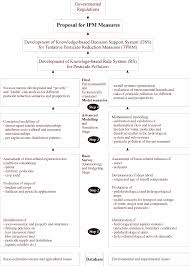 To develop collection management practices that are consistent with city, state, and federal health safety. Pdf Collaborative Project On Environmental Risks Of Pesticides And Sustainable Development Of Integrated Pesticide Management System Ipms In Nepal Considering Socio Economic Conditions Semantic Scholar