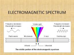 Natural white light is a combination of different color wavelengths. Electromagnetic Spectrum