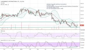 Coromandel Stock Price And Chart Bse Coromandel