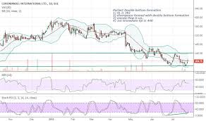 Coromandel Stock Price And Chart Bse Coromandel