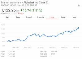 Googl aktie, einschließlich preis, charts, technische analysen, historische daten, . Introducing Recurrent Neural Networks Deep Learning Quick Reference Book