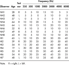 Audiometric Thresholds Db Hl Re Ansi 1996 Of Test Ear