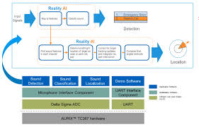 The objects a radar sensor can detect depends on the operating frequency of the sensor and the dialectric constant of the material. Reality Ai S Automotive Sws Features Sound Based Detection