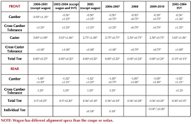 Vehicles model 3 model 3: Alignment Suspension Specs Ford Focus