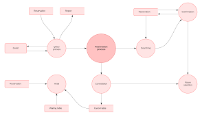 Limitations of context diagrams context diagram vs. Data Flow Diagram Symbols Types And Tips Lucidchart