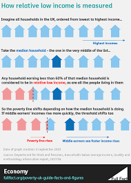 Poverty In The Uk A Guide To The Facts And Figures Full Fact