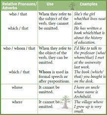 (see a list of all the exercises about relative clauses here.) we can use relative clauses to join two english sentences, or to give more information about something. Ø«Ù…Ø±Ø§Øª Ø§Ù„Ù„ØºØ© Language Thamarat Relative Clauses Ø´Ø±Ø­ Ù‚ÙˆØ§Ø¹Ø¯ Ø«Ø§Ù„Ø« Ø«Ø§Ù†ÙˆÙŠ Traveller 5 Ø§Ù„ØªØ±Ù… Ø§Ù„Ø£ÙˆÙ„ Grammar