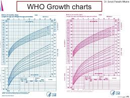 Prototypal Newborn Weight Gain Chart India Age Wise Height