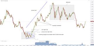 Dow Theory Forex Readduboho Ml