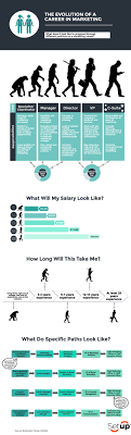 Learn about salaries, benefits, salary satisfaction and where you could earn the most. The Marketing Career Path From Entry Level To Chief Marketing Officer Setup