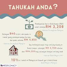 Jabatan perangkaan malaysia berkata, pengenalan had baharu itu menjadikan jumlah isi rumah yang tergolong dalam. Belia4sdg Merangkumi Sdg Yang Pertama Kami Facebook
