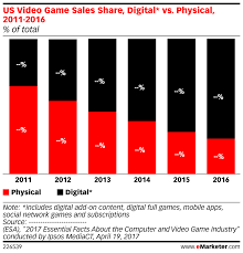 Us Video Game Sales Share Digital Vs Physical 2011 2016