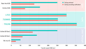 Disk Storage Vs Tape Storage Tape Storage Net