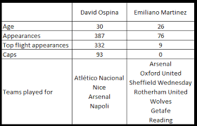 Emiliano martínez, 28, from argentina aston villa, since 2020 goalkeeper market value: Emiliano Martinez Or The Goalkeeper Who Has Over 300 Top Flight Games 93 Caps She Wore A Yellow Ribbon