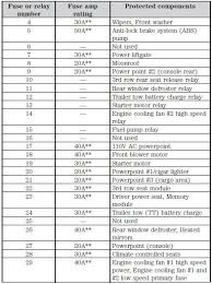 fuse specification chart fuses ford explorer 2011 2019