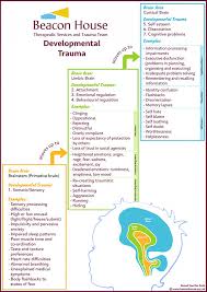 See more ideas about mindful activities for kids, mindfulness for kids, coping skills. The Repair Of Early Trauma A Bottom Up Approach Chosen Care