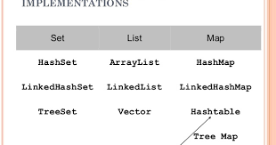 Difference Between Set List And Map In Java Interview