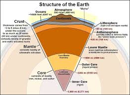 Earth comprises four separate layers. Draw And Label The Layers Of The Earth S Interior Including Moho Lithosphere And Asthenosphere Diagram Quizlet