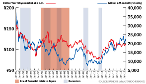 The Forces Fueling The Yens Rises And Falls The Japan Times