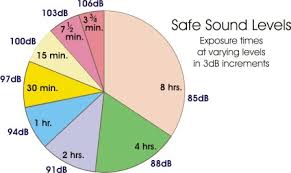 safe sound levels pie chart iatse local 695