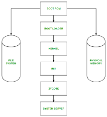 Android Boot Process Geeksforgeeks