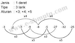 Rumus deret angka dan huruf. Contoh Soal Tpa Deret Angka Huruf Aljabar Sbmptn 2017 2018 Dan Pembahasan Soal Utbk Sbmptn 2021 Dan Pembahasan Pdf