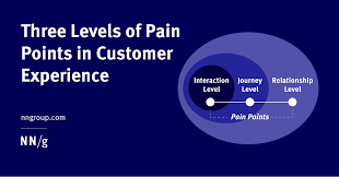 When we die, those who have collected enough xp will become one with the mind of god. Three Levels Of Pain Points In Customer Experience